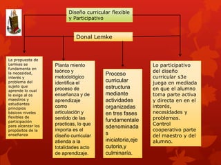 Diseño curricular flexible
                          y Participativo


                              Donal Lemke



La propuesta de
Lemkes se           Planta miento                          Lo participativo
fundamenta en
la necesidad,       teórico y                              del diseño
                                         Proceso
interés y           metodológico                           curricular s3e
problema del        identifica el        curricular        juega en mediada
sujeto que                               estructura
aprende lo cual     proceso de                             en que el alumno
le exige al os      enseñanza y de       mediante          toma parte activa
maestros y          aprendizaje          actividades       y directa en en el
estudiantes
principios          como                 organizadas       interés,
básicos niveles     articulación y       en tres fases     necesidades y
flexibles de        sentido de las       fundamentale      problemas.
participación
para alcanzar los   practicas, lo que                      Control
                                         sdenominada
propósitos de la    importa es el                          cooperativo parte
enseñanza           diseño curricular    s                 del maestro y del
                    atienda a la         iniciatoria,eje   alumno.
                    totalidades acto     cutoria,y
                    de aprendizaje.      culminaría.
 