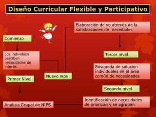 Elaboración de yo atreves de la
                                 satisfacciones de necedades

Comienzo


Los individuos                                 Tercer nivel
perciben
necesidades de
interés                                   Búsqueda de solución
                                          individuales en el área
                    Nuevo nips            común de necesidades
 Primer Nivel

                                               Segundo nivel

                                     Identificación de necesidades
Análisis Grupal de NIPS              de priorizan y se agrupan
 
