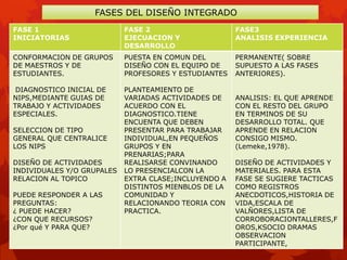 FASES DEL DISEÑO INTEGRADO
FASE 1                      FASE 2                     FASE3
INICIATORIAS                EJECUACION Y               ANALISIS EXPERIENCIA
                            DESARROLLO
CONFORMACION DE GRUPOS      PUESTA EN COMUN DEL        PERMANENTE( SOBRE
DE MAESTROS Y DE            DISEÑO CON EL EQUIPO DE    SUPUESTO A LAS FASES
ESTUDIANTES.                PROFESORES Y ESTUDIANTES   ANTERIORES).

 DIAGNOSTICO INICIAL DE     PLANTEAMIENTO DE
NIPS,MEDIANTE GUIAS DE      VARIADAS ACTIVIDADES DE    ANALISIS: EL QUE APRENDE
TRABAJO Y ACTIVIDADES       ACUERDO CON EL             CON EL RESTO DEL GRUPO
ESPECIALES.                 DIAGNOSTICO.TIENE          EN TERMINOS DE SU
                            ENCUENTA QUE DEBEN         DESARROLLO TOTAL. QUE
SELECCION DE TIPO           PRESENTAR PARA TRABAJAR    APRENDE EN RELACION
GENERAL QUE CENTRALICE      INDIVIDUAL,EN PEQUEÑOS     CONSIGO MISMO.
LOS NIPS                    GRUPOS Y EN                (Lemeke,1978).
                            PRENARIAS;PARA
DISEÑO DE ACTIVIDADES       REALISARSE CONVINANDO      DISEÑO DE ACTIVIDADES Y
INDIVIDUALES Y/O GRUPALES   LO PRESENCIALCON LA        MATERIALES. PARA ESTA
RELACION AL TOPICO          EXTRA CLASE;INCLUYENDO A   FASE SE SUGIERE TACTICAS
                            DISTINTOS MIENBLOS DE LA   COMO REGISTROS
PUEDE RESPONDER A LAS       COMUNIDAD Y                ANECDOTICOS,HISTORIA DE
PREGUNTAS:                  RELACIONANDO TEORIA CON    VIDA,ESCALA DE
¿ PUEDE HACER?              PRACTICA.                  VALÑORES,LISTA DE
¿CON QUE RECURSOS?                                     CORROBORACIONTALLERES,F
¿Por qué Y PARA QUE?                                   OROS,KSOCIO DRAMAS
                                                       OBSERVACION
                                                       PARTICIPANTE,
 