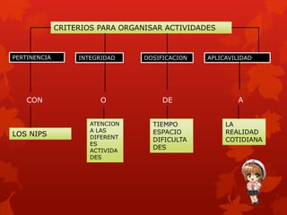 CRITERIOS PARA ORGANISAR ACTIVIDADES



PERTINENCIA        INTEGRIDAD     DOSIFICACION   APLICAVILIDAD




    CON                  O             DE                 A


                      ATENCION      TIEMPO            LA
                      A LAS         ESPACIO           REALIDAD
LOS NIPS              DIFERENT      DIFICULTA         COTIDIANA
                      ES
                      ACTIVIDA
                                    DES
                      DES
 
