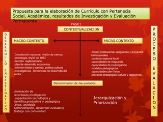 Propuesta para la elaboración de Currículo con Pertenecía
    Social, Académica, resultados de Investigación y Evaluación
    Permanente
                                                     FASE1
                                               CONTEXTUALIZACION                                             P
D                                                                                                            R
E
S   MACRO CONTEXTO                                                       MICRO CONTEXTO                      O
A                                                                                                            C
R
R
                                                                                                             E
                                                              .misión institucional, programas y proyectos
O   .Constitución nacional, misión de ciencia                 institucionales                                S
L
L
    .tecnología, ley30 de 1993
    .decreto reglamentario
                                                              .contexto regional local                       O
                                                              .capacidades de respuesta
O   .plan de desarrollo economice                             .capacidades de investigación
I
    .informe misión y ciencia, política cultural
    .investigativas , tendencias de desarrollo del
                                                              .modelos pedagógicos                           E
                                                               capacidades plan físico
N   sector                                                    .proyecto pedagogico,cultural y deportivos.    V
V
E
                                                              .                                              A
S                                     Determinación de Necesidades                                           L
T
I
                                                                                                             A
G
    .formación de                                                                                            C
    recursosos,invetigacion
A
T
    .capacitación tecnológica y                                 Jerarquización y                             I
    cientifica,productiva y pedagógica
I
    .ética, axiología
                                                                Priorización                                 O
V
O
    Administración, desarrollo evaluativo                                                                    N
    Trabajo con comunidad
 