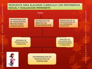 D
E
    PROPUESTA PARA ELAVORAR CURRICULO CON PERTENENCIA
S   SOCIAL Y EVALUACION PERMANETE
A
                                                               P
R
R
                            FASE2                              R
                                                               O
O
                                                               C
L
                                                               E
L   DETERMINACION
                          DEFINICION DE     DEFINICION DE LA   S
O   DE PROPUESTASY                          PARTICIPACION DE   O
    PROYECTOSEN           OBJETOS DE
                                            LA COMUNIDAD
I                         TRASFORMACION
    INVESTIGACIN                            EDUCATIVA          E
N
                                                               V
V
                                                               A
E
                                                               L
S
                                                               U
                                                               A
P
                                                               C
E
                                             ANALISIS DE       I
R        DEFINION DE
                                           SITUACION REAL      O
M       PROPOCITOS DE
                                           COMPORTAMIENT       N
A         FORMACION
N                                            O CONCLETO
                                                               P
E
                                                               E
N
                                                               R
T
                                                               M
E
                                                               A
                                                               N
E                       DETERMINACION DE                       E
V
A
                         PROPOSITOS DE                         N
                           FORMACION                           T
L
                                                               E
U
A
T
 