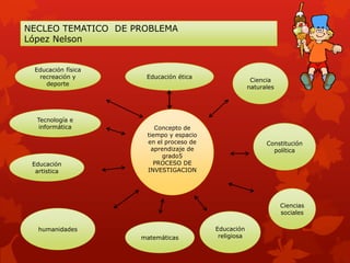 NECLEO TEMATICO DE PROBLEMA
López Nelson


 Educación física
  recreación y       Educación ética
                                                      Ciencia
    deporte
                                                     naturales




  Tecnología e
   informática          Concepto de
                     tiempo y espacio
                     en el proceso de                      Constitución
                       aprendizaje de                        política
                           grado5
 Educación              PROCESO DE
  artistica          INVESTIGACION




                                                                 Ciencias
                                                                 sociales

   humanidades                          Educación
                    matemáticas          religiosa
 