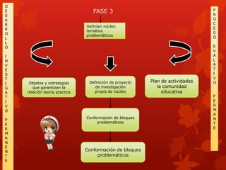 D
E                                 FASE 3                                       P
                                                                               R
S
A                                                                              O
R                                                                              C
                               Definían núcleo                                 E
R                              temático
O                                                                              S
                               problemáticos                                   O
L
L
O                                                                              E
                                                                               V
I                                                                              A
N                                                                              L
V                                                                              A
E                                                                              T
S                                                                              I
T                                                                              V
     Objetos y estrategias      Definición de proyecto   Plan de actividades   O
I
G      que garantizan la           de investigación         la comunidad
A   relación teoría practica      propis de núcleo            educativa
T                                                                              P
I                                                                              E
V                                                                              R
O                                                                              M
                                                                               A
                               Conformación de bloques                         N
P
                                    problemáticos                              T
E
R                                                                              E
M
A
N
E
N                              Conformación de bloques
T                                   problemáticos
E
 
