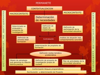 PERMANETE

                                CONTEXTUALIZACION
D                                                                    MICROCONTEXTO
E   MACROCONTEXTO                                                                                P
S                                                                                                R
A                                  Determinación                                                 O
R                                  de necesidades                                                C
R                                                                                                E
O                                                                                                S
L     Determinado se                       Definición de                                         O
L                                          objeto de                 Definición de
      propuesta y
O                                          trasformación             participación de la         E
      proyectos de
D                                                                    comunidad educativa         V
      investigación
                                                                                                 A
D                                                                                                L
E            Definición de                                      Análisis de situación real,      U
             proceso ideal                  Contratación        comportamiento concreto          A
I            formación                                                                           C
N                                                                                                I
V                                  Determinación de propósito de                                 O
E                                  formación                                                     N
S
T                                                                                                P
                                        Definición núcleo temático
I                                                                                                E
                                               problemática
G                                                                                                R
A                                                                                                M
T   Objeto de estrategia           Definición de proyecto de                                     A
I                                                                    Plan de actividades de la   N
    que garantiza la relación      investigación propis de           comunidad educativa
V   teórica practica               nucleo0                                                       E
O                                                                                                N
                                                                                                 T
                                Conformación bloques programáticos
                                                                                                 E
                        Escrituración y determinación de Proyecto
 