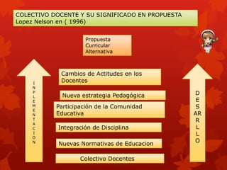 COLECTIVO DOCENTE Y SU SIGNIFICADO EN PROPUESTA
Lopez Nelson en ( 1996)


                     Propuesta
                     Curricular
                     Alternativa



             Cambios de Actitudes en los
    I
             Docentes
    N
    P
             Nueva estrategia Pedagógica          D
    L
    E                                              E
    M      Participación de la Comunidad           S
    E
    N      Educativa                              AR
    T                                             R
    A
    C       Integración de Disciplina              L
    I                                              L
    O
    N                                             O
            Nuevas Normativas de Educacion

                   Colectivo Docentes
 