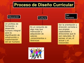 Ser
   Educación               Cultura            Humano


Un profeso de
                                       Ser la orientación y
formación y
                   Es un conjunto de   dirección correcta a
desarrollo                             sus propias
                   algo mas que
humano integral
                   instrucción y       capacidades y
para la
                   adquisición de      direcciones que le
dignificación de
                   valores             son naturales. El
construcción y
                   ,conocimientos o    pensar, el ser, el
trasformación
                   destrezas           actuar y el
del ser humano
                                       trascender.
 