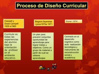 Caswell y        Begson,feyereise     Eisner 1974
Doad Campell     r,joice1970a 1971
1935 a1960


Currículo es   Un plan para
todas las      prevenir conjuntos    Centrado en el
experiencias   oportunidad de        desarrollo
del alumno     aprendizaje para      cognitivo como
bajo la        lograr metas y        auto realización
orientación    objetivos. Como un    tecnológica y
de profesor    grupo de material a   instrumento de
en el          partir de cual se     reconstrucción
ambiente       obtiene               social y
educativo.     aprendizajes          académica
 