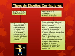 Diseño curricular    Diseño curricular
  Problematizado       alternativo
                       Nelson Ernesto López



                       Propone tres fases del diseño
 Magnezo: diseño      curricular como la ejecución de un
  curricular a de      proceso educativo.
  desarrollarse en     Fase 1 : Contextualización un
  tres. Momento        proceso de investigación
  reactivo se trata    permanente y a su ves investigar
  en realzar un        la política educativo, la institución
  diagnostico que      , educación.
  permite solucionar   Fase 2: determinación del
  la situación del     proceso de formaciones trata de
  problema.            definir el objeto de formación el
                       análisis d3e situación y el
                       propósito de formación.
                       Fase3: apoya la estructura
                       académica en análisis de
                       información
 