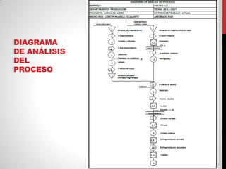 DIAGRAMA
DE ANÁLISIS
DEL
PROCESO
 
