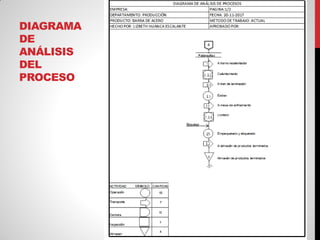 DIAGRAMA
DE
ANÁLISIS
DEL
PROCESO
 