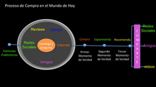 Re
Reviews
Redes
Sociales
Demos
Internet
Amigos
Estímulos
Publicitarios
Investiga y
pregunta
Compra Experimenta Recomienda
Primer
Momento
de Verdad
Segundo
Momento
de Verdad
Tercer
Momento
de Verdad
Redes
Sociales
Amigos
videos
C
O
M
P
A
R
T
E
Proceso de Compra en el Mundo de Hoy
 