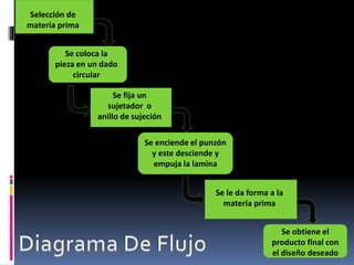 Selección de
materia prima
Se coloca la
pieza en un dado
circular
Se fija un
sujetador o
anillo de sujeción
Se enciende el punzón
y este desciende y
empuja la lamina
Se le da forma a la
materia prima
Se obtiene el
producto final con
el diseño deseado
 