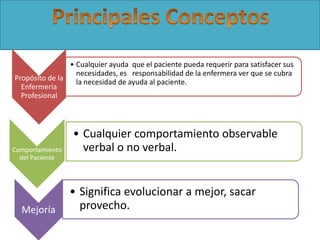 • Cualquier ayuda que el paciente pueda requerir para satisfacer sus
necesidades, es responsabilidad de la enfermera ver que se cubra
Propósito de la
la necesidad de ayuda al paciente.
Enfermería
Profesional

Comportamiento
del Paciente

Mejoría

• Cualquier comportamiento observable
verbal o no verbal.

• Significa evolucionar a mejor, sacar
provecho.

 