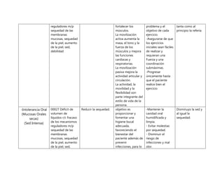 reguladores m/p
sequedad de las
membranas
mucosas, sequedad
de la piel, aumento
de la piel, sed,
debilidad

-Intolerancia Oral
(Mucosas Orales
secas)
(Sed Intensa)

00027 Déficit de
volumen de
líquidos r/c fracaso
de los mecanismos
reguladores m/p
sequedad de las
membranas
mucosas, sequedad
de la piel, aumento
de la piel, sed,

Reducir la sequedad.

fortalecer los
músculos.
La movilización
activa aumenta la
masa, el tono y la
fuerza de los
músculos y mejora
las funciones
cardiacas y
respiratorias.
La movilización
pasiva mejora la
actividad articular y
circulación.
La actividad, la
movilidad y la
flexibilidad son
parte integrante del
estilo de vida de la
persona.
objetivo es
proporcionar y
fomentar una
higiene bucal
adecuada,
favoreciendo el
bienestar del
paciente además de
prevenir
infecciones, para lo

problema y el
objetivo de cada
ejercicio.
-Asegurarse de que
los ejercicios
iniciales sean fáciles
de realizar y
requieran una
Fuerza y una
coordinación
submáximas.
-Progresar
únicamente hasta
que el paciente
realice bien el
ejercicio

tanta como al
principio la refería.

-Mantener la
cavidad oral
humidificada y
limpia.
- Evitar molestias
por sequedad.
- Disminuir el
riesgo de
infecciones y mal
olor.

Disminuyo la sed y
al igual la
sequedad.

 