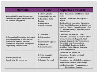 Dominio Clase Aspectos a valorar
4.-Actividad/Reposo, Producción,
conservación gasto o Equilibrio de
los recursos energéticos
1.- Reposo/Sueño
2.-Actividad-Ejercicio
3.-Equilibrio de la
Energía
4.-Respuestas
Cardiovasculares
Horas de descanso. Problemas en el
sueño
Ayudas Movilidad activa/ pasiva
Ayuda
Realización de ejercicios. Cansancio.
Fatiga debilidad durante actividad y/o
ejercicio Disnea Hemodinámica (TA,
FC. Respiraciones ) Capacidad para el
autocuidado
5.-Percepción/Cognición, Sistema de
procesamiento de la información
humana incluyendo atención
orientación, sensación, percepción,
cognición y comunicación
1..-Atención
2.-Orientación
3.-
Sensación/percepción
4.-Cognición
5.-Comunicación
Capacidad de atención (Alerta
distraído) Orientado en las tres esferas
Uso de la memoria Capacidad del
lenguaje Capacidad de Comunicarse
Capacidad para el aprendizaje
Sensibilidad Trastornos de los
Sentidos Dolor. Mareos Vértigos.
Gafas. Dispositivos
6.-Auto percepción
Conciencia del propio ser
1.-Auto concepto
2.- Autoestima
3.-Imagen Corporal
Percepción del propio ser
Expresiones de valor personal
(Fracasos, éxitos )
Expresiones de soledad ,desesperanza
Impotencia, cambios en su cuerpo
Miedos Angustias Preocupaciones,
Depresiones Ayudas
 