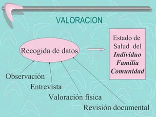 VALORACION Observación Entrevista Valoración física Revisión documental Recogida de datos Estado de  Salud  del Individuo Familia Comunidad 