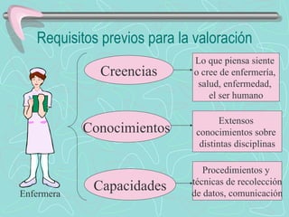 Requisitos previos para la valoración Creencias Conocimientos Capacidades Enfermera Lo que piensa siente  o cree de enfermería,  salud, enfermedad,  el ser humano Extensos  conocimientos sobre  distintas disciplinas Procedimientos y  técnicas de recolección de datos, comunicación 