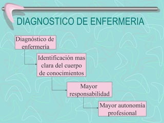 DIAGNOSTICO DE ENFERMERIA Diagnóstico de  enfermería Identificación mas clara del cuerpo de conocimientos Mayor  responsabilidad Mayor autonomía profesional 