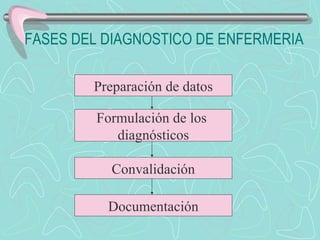 FASES DEL DIAGNOSTICO DE ENFERMERIA Preparación de datos Formulación de los  diagnósticos Convalidación Documentación 
