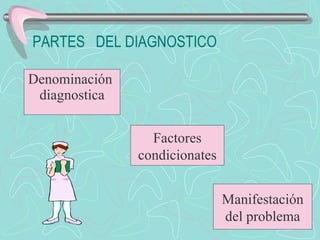 PARTES  DEL DIAGNOSTICO Denominación  diagnostica Factores condicionates Manifestación del problema 