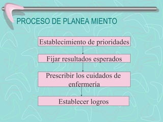 PROCESO DE PLANEA MIENTO Establecimiento de prioridades Fijar resultados esperados Prescribir los cuidados de  enfermería Establecer logros 