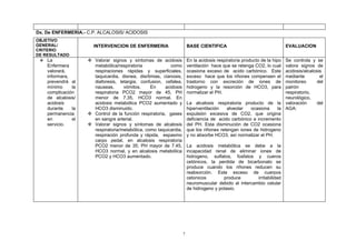 Dx. De ENFERMERIA.- C.P. ALCALOSIS/ ACIDOSIS
OBJETIVO
GENERAL/              INTERVENCION DE ENFERMERIA                        BASE CIENTIFICA                                   EVALUACION
CRITERIO
DE RESULTADO
  La                Valorar signos y síntomas de acidosis             En la acidosis respiratoria producto de la hipo
                                                                                                                     Se controla y se
    Enfermera         metabólica/respiratoria              como         ventilación hace que se retenga CO2, lo cual valora signos de
    valorará,         respiraciones rápidas y superficiales,            ocasiona exceso de acido carbónico. Este     acidosis/alcalosis
    informara,        taquicardia, disnea, disritmias, cianosis,        exceso hace que los riñones compensen el     mediante         el
    prevendrá al      diaforesis, letargia, confusion, cefalea,         trastorno con excreción de iones de          monitoreo      del
    mínimo     la     nauseas,      vómitos.     En      acidosis       hidrogeno y la resorción de HCO3, para       patrón
    complicación      respiratoria PCO2 mayor de 45, PH                 normalizar el PH.                            respiratorio,
    de alcalosis/     menor de 7.35, HCO3 normal. En                                                                 neurológico,
    acidosis          acidosis metabólica PCO2 aumentado y              La alcalosis respiratoria producto de la valoración         del
    durante    la     HCO3 disminuido.                                  hiperventilación   alveolar   ocasiona    la AGA:
    permanencia      Control de la función respiratoria, gases         expulsión excesiva de CO2, que origina
    en         el     en sangre arterial.                               deficiencia de acido carbónico e incremento
    servicio.        Valorar signos y síntomas de alcalosis            del PH. Esta disminución de CO2 ocasiona
                      respiratoria/metabólica, como taquicardia,        que los riñones retengan iones de hidrogeno
                      respiración profunda y rápida, espasmo            y no absorbe HCO3, así normalizar el PH.
                      carpo pedal, en alcalosis respiratoria
                      PCO2 menor de 35; PH mayor de 7.45,               La acidosis metabólica se debe a la
                      HCO3 normal, y en alcalosis metabólica            incapacidad renal de eliminar iones de
                      PCO2 y HCO3 aumentado.                            hidrogeno, sulfatos, fosfatos y cueros
                                                                        cetónicos, la perdida de bicarbonato se
                                                                        produce cuando los riñones reducen su
                                                                        reabsorción. Este exceso de cuerpos
                                                                        cetonicos        produce        irritabilidad
                                                                        neuromuscular debido al intercambio celular
                                                                        de hidrogeno y potasio.




                                                                    7
 