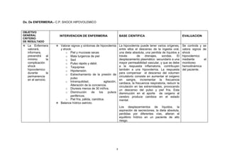 Dx. De ENFERMERIA.- C.P. SHOCK HIPOVOLEMICO


OBJETIVO
GENERAL                  INTERVENCION DE ENFERMERIA                         BASE CIENTIFICA                                    EVALUACION
CRITERIO
DE RESULTADO
 La   Enfermera        Valorar signos y síntomas de hipovolemia           La hipovolemia puede tener varios orígenes,        Se controla y se
  valorará,              y shock:                                           entre ellos el descenso de la ingesta oral,        valora signos de
  informara,                 o Piel y mucosas secas                         una dieta absoluta, una perdida de líquidos a      shock
  prevendrá       al         o Mala turgencia de piel                       través        de    drenajes,    sondas.      El   hipovolemico
  mínimo          la         o Sed                                          desplazamiento plasmático secundario a una         mediante       el
  complicación               o Pulso rápido y débil.                        mayor permeabilidad vascular, y que se debe        monitoreo
  shock                      o Taquipnea                                    a la respuesta inflamatoria, contribuyen           hemodinámica
  hipovolemico               o Hipotensión.                                 también a una hipovolemia. La respuesta            del paciente.
  durante         la                                                        para compensar el descenso del volumen
                             o Estrechamiento de la presión de
  permanencia                                                               circulatorio consiste en aumentar el oxigeno
                                pulso
  en el servicio.                                                           en sangre, incrementar la frecuencia
                             o Intranquilidad,             agitación,
                                                                            cardiaca, la frecuencia respiratoria, reducir la
                                Alteración de la conciencia.                circulación en las extremidades, provocando
                             o Diuresis menos de 30 ml/hra.                 un descenso del pulso y piel fría. Esta
                             o Disminución       de    los    pulsos        disminución en el aporte de oxigeno al
                                periféricos.                                cerebro produce cambios en el estado
                             o Piel fría, pálida, cianótica.                mental.
                        Balance hídrico estricto.
                                                                            Los desplazamientos de líquidos, la
                                                                            aspiración de secreciones, la dieta absoluta,
                                                                            perdidas por diferentes vías, alteran el
                                                                            equilibrio hídrico en un paciente de alto
                                                                            riesgo.




                                                                        8
 
