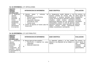Dx. De ENFERMERIA.- C.P. HIPOGLUCEMIA
OBJETIVO
GENERAL                  INTERVENCION DE ENFERMERIA                   BASE CIENTIFICA                              EVALUACION
CRITERIO
DE RESULTADO
 La Enfermera          Valorara    signos   y    síntomas   de La hipoglucemia puede deberse a una               Se controla y    se
   valorará,             hipoglucemia:                           excesiva cantidad de insulina, falta de           valora signos    de
   informara,            o Glicemia menos de 70ml/hra.           alimentación o excesiva actividad física,         hipoglicemia
   prevendrá      al     o Piel fría, pálida.                    cuando cae la glucosa se estimula el sistema      mediante          el
   mínimo         la     o Taquicardia, diaforesis               simpático,     puede    producir    adrenalina    monitoreo
   complicación          o Somnolencia, sopor.                   apareciendo diaforesis, piel fría, taquicardia,   neurológico,
   hipoglicemia          o Cambio visual.                        intranquilidad. Cuando el nivel de glucosa        control          de
   durante        la    Control de glicemia en horario cada 4-6 desciende lentamente, existe depresión del        glicemia         en
   permanencia           horas al día.                           sistema nervioso central, apareciendo             horario.
   en el servicio.                                               cefalea, incoordinación, somnolencia.




Dx. De ENFERMERIA.- C.P. ILEO PARALITICO
OBJETIVO
GENERAL                  INTERVENCION DE ENFERMERIA                   BASE CIENTIFICA                              EVALUACION
CRITERIO
DE RESULTADO
La        Enfermera     Buscar signos de íleo paralítico   La distensión gástrica y el íleo pueden                Se controla y se
valorará,                o Disminución o ausencia de ruidos deberse a una depresión de los reflejos y a            valora signos de
informara,                  intestinales.                   hipoxia.                                               íleo     paralítico
prevendrá        al      o Distensión abdominal.                                                                   mediante          el
mínimo           la                                                                                               monitoreo       del
complicación íleo                                                                                                  gastrointestinal.
paralítico durante
la permanencia en
el servicio.




                                                                  9
 