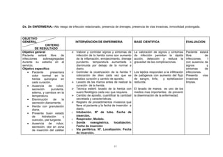 Dx. De ENFERMERIA.- Alto riesgo de infección relacionado, presencia de drenajes, presencia de vías invasivas, inmovilidad prolongada.



OBJETIVO
GENERAL                                    INTERVENCION DE ENFERMERIA                   BASE CIENTIFICA                         EVALUACION
                   CRITERIO
          DE RESULTADO
Objetivo general                         Valorar y controlar signos y síntomas de      La valoración de signos y síntomas      Paciente estará
Paciente     estará      libre    de      infección de la herida como son aumento       de infección permiten la rápida         libre          de
infecciones      sobreagregadas           de la inflamación, enrojecimiento, drenaje    acción, detección y reduce la           infecciones,     l
durante su estadía en el                  purulento, temperatura aumentada o            gravedad de las complicaciones.         con ausencia de
servicio.                                 disminuida por debajo de lo normal a                                                  signos          y
Objetivo especifico                       diario.                                                                               síntomas       de
    • Paciente          presentara       Controlar la cicatrización de la herida Y     Los tejidos responden a la infiltración infecciones.
        color normal en la                colocación de dren cada vez que se            de patógenos con aumento del flujo Presenta          vías
        herida quirúrgica en              realiza curación y cambio de aposito.         de sangre, linfa,    y epitelizacion invasivas
        cada curación.                   Lavado de las manos antes de realizar la      reducida.                               limpias.
    • Ausencia        de       rubor,     curación de la herida.
        secreción        purulenta,      Técnica estéril: lavado de la herida con      El lavado de manos es uno de los
        edema, y cambios en la            suero fisiológico cada vez que requiera.      medios mas importantes de prevenir
        temperatura.                     Cambio de aposito, cuantificar la cantidad    la diseminación de la enfermedad.
    • Disminución           de     la     secretada y características.
        secreción diariamente.           Registro de procedimientos invasivos que
    • Herida con granulación              lleve el paciente y la fecha de inserción a
        diaria.                           diario.
    • Presenta buen estado              o Intubación. Nº de tubo. Fecha de
        de      hidratación         y     inserción.
        nutrición, piel turgente.       o Respirador. Modelo.
    • Ausencia        de       rubor,   o Sonda       nasogástrica,     localización.
        secreción, olor en zona           Fecha de inserción
        de inserción del catéter        o Vía periférica. Nº. Localización. Fecha
                                          de inserción.



                                                                       15
 