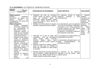 Dx. De ENFERMERIA.- ALTO RIESGO DE SINDROME DE DESUSO
OBJETIVO
GENERAL             CRITERIO          INTERVENCION DE ENFERMERIA                   BASE CIENTIFICA                          EVALUACION
             DE RESULTADO


Objetivo general:                    Valoración del nivel de conciencia,          La valoración permite       la  rápida El      paciente
Paciente               presentara     función motora de brazos y piernas,          detección,   actuación       y    evita presenta
disminución de riesgos por            grado    de     movilidad,  patrón    de     complicaciones.                         movimiento de
desuso          durante        su     evacuación, estado circulatorio, estado                                              articulaciones,
hospitalización, con ayuda del        de la piel, balance hídrico estricto al                                              ausencia     de
personal técnico.                     ingreso al servicio.                                                                 contracturas,
Objetivo Especifico:                 Mantener en funcionamiento los órganos,       Las articulaciones que no se ejercitan patrones     de
   - Paciente          presentara     aparatos y sistemas durante su estadía.       en el arco de movimiento desarrollan eliminación
       movimiento completo de                                                       contractura en 3 a 7 días, porque los con        debito
       las    articulaciones    a                                                   músculos flexores son más fuertes normal;          piel
       partir de las 72 horas.                                                      que los músculos extensores.           intacta y sin
   - Presentara tamaño y                                                            El ejercicio y movimiento aumenta el riesgo         de
       fuerza de los músculos                                                       flujo sanguíneo a toda área.           úlceras     por
       dentro del límite normal,                                                                                           presión.
       a partir de la semana.        Valoración de la piel en áreas más La inspección de la piel permite una
   - Presenta buena función           vulnerables       como las prominencias rápida detección de lesión.
       motora en miembros             óseas      (orejas,     codos,     occipucio,
       superiores e inferiores a      trocánter,     talones,    isquio,     sacra, La tuberosidad del sistema óseo son
       partir de la semana.           escápula) durante el baño, cambio de áreas                fundamentalmente        de
   - Presenta prominencias            posición.                                     desarrollo de ulceras.
       óseas con circulación         Observar presencia de eritema, palidez,
       sanguínea normal en            zonas de calor para dar masajes en
       cada cambio postural.          áreas mas vulnerables en cada cambio
   - Presenta buen retorno            de posición.
       venoso en miembros
       inferiores.                   Mantener elevado los miembros inferiores La elevación de los miembros
   - Ausencia de eritemas,            Uso de vendas o medias elásticas por inferiores y uso de vendas evita
       edemas        e    hipoxia     debajo de las rodillas durante el día y estasis venosa.
       tisular.                       retirarlo durante la noche previo masaje.
   - Ausencia                  de




                                                                    18
 