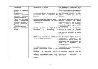 contracturas                  Mantener alto los talones.           Los talones son vulnerables a la
    musculares.                                                         aparición de heridas debido a la alta
-   Ausencia de pie equino                                              concentración de peso corporal sobre
    durante                 su                                          su superficie relativamente pequeña.
    hospitalización.              Uso de almohadas y rodetes debajo de Las almohadas distribuyen el peso
-   Presenta       turgencia,      prominencias óseas en cada cambio de corporal     uniforme por toda la
    elasticidad y resistencia      posición.                            superficie.
    normal de los tejidos.
-   Patrón de eliminación         Cambio postural cada hora a dos horas.   Los cambios porturales permiten el
    normal       30ml/kg/hra,     Movimiento de extremidades y de manos perfusion       periódica   de    áreas
    orina clara, densidad en       y pies cada hora.                        isquemicas, permiten que la sangre
    orina de 1.010 a 1025.                                                  vuelva a entrar a los capilares
-   Ausencia                de                                              privados de sangre y oxigeno debido
    secreciones en boca.                                                    a la compresión.
-   Sonidos      respiratorios    Realizar ejercicios de amplitud de El movimiento de las piernas
    limpios.                       movimiento      en     extremidades    y favorece el efecto del bombeo
                                   articulaciones cada 4 horas en el día.   muscular sobre las venas profundas.
                                                                            Los ejercicios aumentan la fuerza
                                                                            muscular.

                                  Hidratación y administración de NPT por Una hidratación óptima licua          as
                                   vía central según la indicación.        secreciones      facilitando          su
                                                                           expectoración e impide estasis        de
                                                                           secreciones que proporcionan          un
                                                                           medio      de    crecimiento          de
                                                                           microorganismos.

                                  Control de la diuresis horaria.              Los cálculos se forman mas rápido en
                                  Balance hídrico estricto a las 6, 12 y 24    la orina concentrada.
                                   horas.
                                  Fomentar       la    adecuada      función   La inmovilidad contribuye a que se
                                   respiratoria a través del ventilador         produzca estasis     de secreciones
                                   mecánico, nebulizaciones cada 6 horas,       produciendo      neumonías        y
                                   aspiración de secreciones cuando             atelectasias.
                                   requiera.




                                                                19
 
