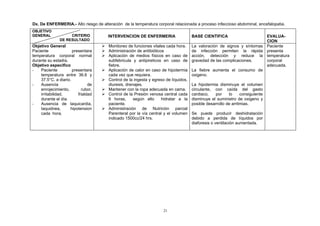 Dx. De ENFERMERIA.- Alto riesgo de alteración de la temperatura corporal relacionada a proceso infeccioso abdominal, encefalopatia.
OBJETIVO
GENERAL             CRITERIO            INTERVENCION DE ENFERMERIA                BASE CIENTIFICA                           EVALUA-
               DE RESULTADO                                                                                                 CION
Objetivo General                       Monitoreo de funciones vitales cada hora. La valoración de signos y síntomas Paciente
Paciente              presentara       Administración de antibióticos              de infección permiten la rápida presenta
temperatura corporal normal            Aplicación de medios físicos en caso de acción, detección y reduce la temperatura
durante su estadía.                     subfebricula y antipireticos en caso de gravedad de las complicaciones.             corporal
Objetivo especifico                     fiebre.                                                                             adecuada.
-   Paciente          presentara       Aplicación de calor en caso de hipotermia La fiebre aumenta el consumo de
    temperatura entre 36.6 y            cada vez que requiera.                      oxigeno.
    37.5°C. a diario.                  Control de la ingesta y egreso de líquidos,
-   Ausencia                   de       diuresis, drenajes.                         La hipotermia disminuye el volumen
    enrojecimiento,        rubor,      Mantener con la ropa adecuada en cama. circulante, con caída del gasto
    irritabilidad,       frialdad      Control de la Presión venosa central cada cardiaco,       por     lo   consiguiente
    durante el día.                     6 horas,      según ello     hidratar a la disminuye el suministro de oxigeno y
-   Ausencia de taquicardia,            paciente.                                   posible desarrollo de arritmias.
    taquidnea,      hipotension        Administración de Nutrición parcial
    cada hora.                          Parenteral por la vía central y el volumen Se puede producir deshidratación
                                        indicado 1500cc/24 hrs.                     debido a perdida de líquidos por
                                                                                    diaforesis o ventilación aumentada.




                                                                    21
 