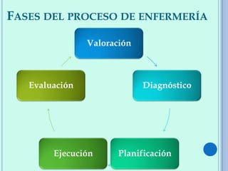 FASES DEL PROCESO DE ENFERMERÍA
Valoración
Diagnóstico
PlanificaciónEjecución
Evaluación
 
