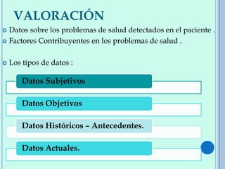 VALORACIÓN
 Datos sobre los problemas de salud detectados en el paciente .
 Factores Contribuyentes en los problemas de salud .
 Los tipos de datos :
Datos Subjetivos
Datos Objetivos
Datos Históricos – Antecedentes.
Datos Actuales.
 