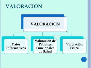 VALORACIÓN
VALORACIÓN
Datos
Informativos
Valoración de
Patrones
Funcionales
de Salud
Valoración
Física
 
