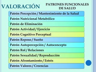 VALORACIÓN
PATRONES FUNCIONALES
DE SALUD
Patrón Percepción / Mantenimiento de la Salud
Patrón Nutricional Metabólico
Patrón de Eliminación
Patrón Actividad / Ejercicio
Patrón Cognitivo Perceptual
Patrón Reposo / Sueño
Patrón Autopercepción / Autoconcepto
Patrón Rol / Relaciones
Patrón Sexualidad / Reproducción
Patrón Afrontamiento / Estrés
Patrón Valores / Creencias
 