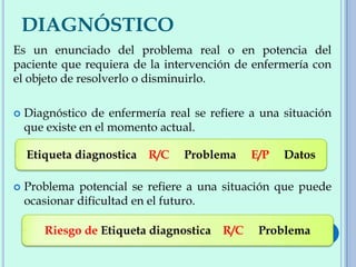 DIAGNÓSTICO
Es un enunciado del problema real o en potencia del
paciente que requiera de la intervención de enfermería con
el objeto de resolverlo o disminuirlo.
 Diagnóstico de enfermería real se refiere a una situación
que existe en el momento actual.
 Problema potencial se refiere a una situación que puede
ocasionar dificultad en el futuro.
Etiqueta diagnostica R/C Problema E/P Datos
Riesgo de Etiqueta diagnostica R/C Problema
 
