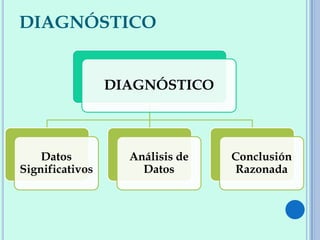 DIAGNÓSTICO
DIAGNÓSTICO
Datos
Significativos
Análisis de
Datos
Conclusión
Razonada
 