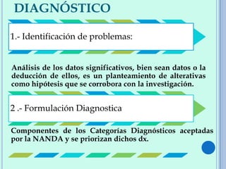 DIAGNÓSTICO
1.- Identificación de problemas:
Análisis de los datos significativos, bien sean datos o la
deducción de ellos, es un planteamiento de alterativas
como hipótesis que se corrobora con la investigación.
2 .- Formulación Diagnostica
Componentes de los Categorías Diagnósticos aceptadas
por la NANDA y se priorizan dichos dx.
 