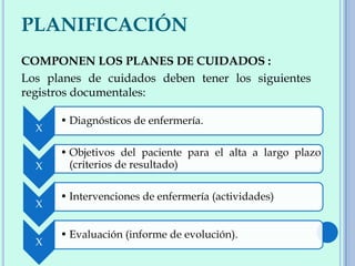 PLANIFICACIÓN
COMPONEN LOS PLANES DE CUIDADOS :
Los planes de cuidados deben tener los siguientes
registros documentales:
X
• Diagnósticos de enfermería.
X
• Objetivos del paciente para el alta a largo plazo
(criterios de resultado)
X
• Intervenciones de enfermería (actividades)
X
• Evaluación (informe de evolución).
 