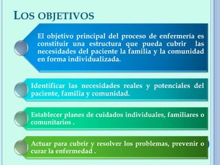 LOS OBJETIVOS
El objetivo principal del proceso de enfermería es
constituir una estructura que pueda cubrir las
necesidades del paciente la familia y la comunidad
en forma individualizada.
Identificar las necesidades reales y potenciales del
paciente, familia y comunidad.
Establecer planes de cuidados individuales, familiares o
comunitarios .
Actuar para cubrir y resolver los problemas, prevenir o
curar la enfermedad .
 