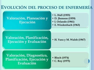 EVOLUCIÓN DEL PROCESO DE ENFERMERÍA
• L. Hall (1955)
• D. Jhonson (1959)
• I. Orlando (1961)
• E. Wiedenbach (1963)
Valoración, Planeación y
Ejecución
• H. Yura y M. Walsh (1967)
Valoración, Planificación,
Ejecución y Evaluación
• Bloch (1974)
• C. Roy (1975)
Valoración, Diagnostico,
Planificación, Ejecución y
Evaluación
 