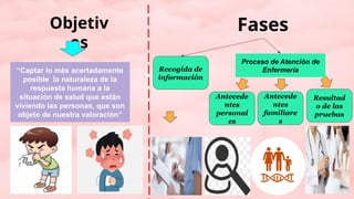 Objetiv
os
Fases
“Captar lo más acertadamente
posible la naturaleza de la
respuesta humana a la
situación de salud que están
viviendo las personas, que son
objeto de nuestra valoración”
Recogida de
información
Antecede
ntes
personal
es
Antecede
ntes
familiare
s
Resultad
o de las
pruebas
Proceso de Atención de
Enfermería
 