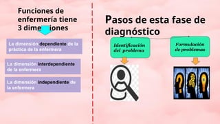 Funciones de
enfermería tiene
3 dimensiones
Pasos de esta fase de
diagnóstico
La dimensión dependiente de la
práctica de la enfermera
Identificación
del problema
Formulación
de problemas
La dimensión interdependiente
de la enfermera
La dimensión independiente de
la enfermera
 