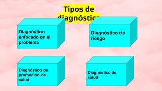 Tipos de
diagnóstico
Diagnóstico de
promoción de
salud
Diagnóstico de
riesgo
Diagnóstico
enfocado en el
problema
Diagnóstico de
salud
 