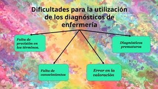 Dificultades para la utilización
de los diagnósticos de
enfermería
Falta de
precisión en
los términos.
Falta de
conocimientos
Error en la
valoración
Diagnósticos
prematuros
 