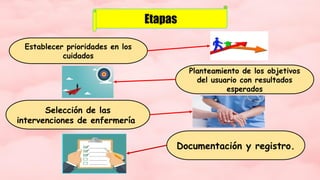 Etapas
Establecer prioridades en los
cuidados
Planteamiento de los objetivos
del usuario con resultados
esperados
Selección de las
intervenciones de enfermería
Documentación y registro.
 