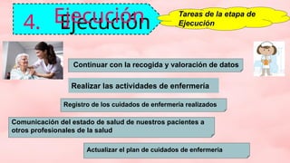 4. Ejecución
Ejecución Tareas de la etapa de
Ejecución
Continuar con la recogida y valoración de datos
Registro de los cuidados de enfermería realizados
Comunicación del estado de salud de nuestros pacientes a
otros profesionales de la salud
Actualizar el plan de cuidados de enfermería
Realizar las actividades de enfermería
 