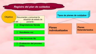 Documentar y comunicar la
… situación de estado de
salud del .. paciente :
Registro del plan de cuidados
Objetivo
❏ Diagnósticos Nanda
❏ Resultados noc
❏ Intervenciones Nic
❏ Evaluación del proceso
(noc)
Tipos de planes de cuidados
Planes
individualizados
Planes
Estandarizados
 